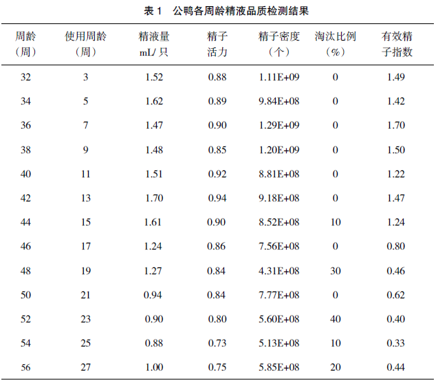 种番鸭精液质量变化规律检测和质量评定