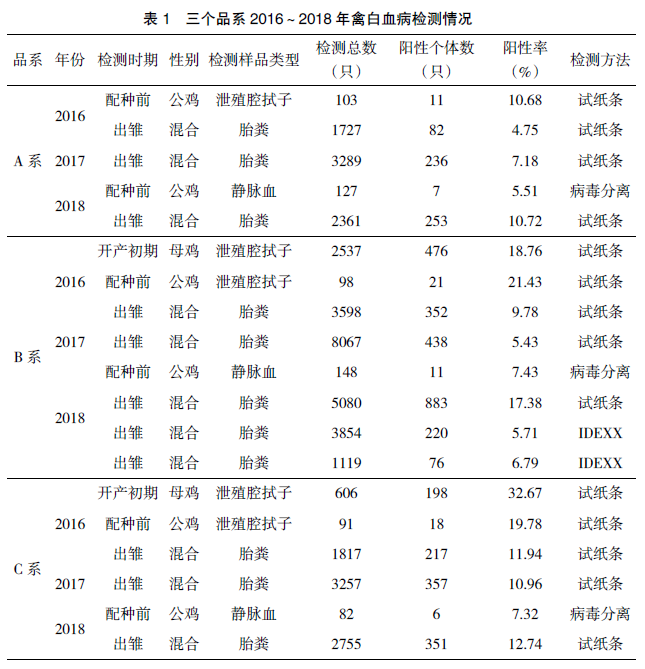麻黄鸡核心育种群中不同禽白血病检测方法的效果比较分析