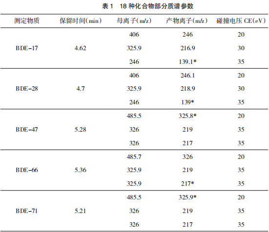 GC-MS/MS同时测定蛋及其制品中多溴联苯醚类残留