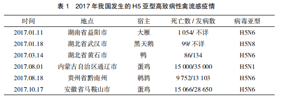 2017年我国禽流感等主要禽病流行情况与 2018 年疫情预测分析