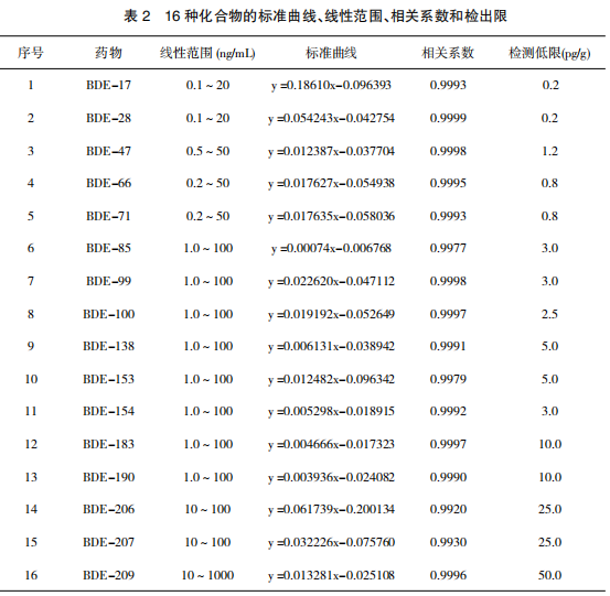 GC-MS/MS同时测定蛋及其制品中多溴联苯醚类残留