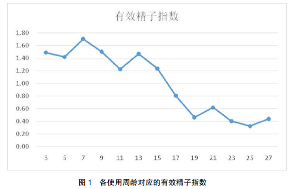 种番鸭精液质量变化规律检测和质量评定