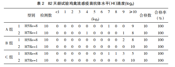 禽流感疫苗注射剂量及部位的差异观察肉鸡中残留物情况分析