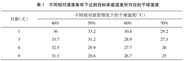 如何正确评估育雏温度