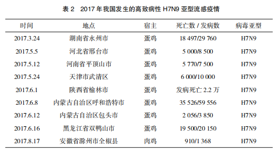 2017年我国禽流感等主要禽病流行情况与 2018 年疫情预测分析