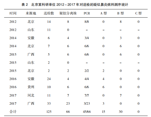 今冬明春蛋鸡主产区主要疫病流行情况预测分析
