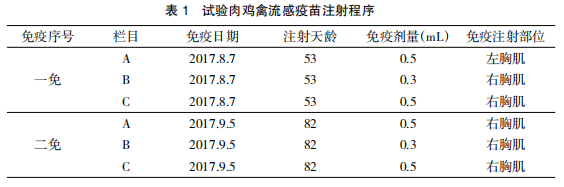 禽流感疫苗注射剂量及部位的差异观察肉鸡中残留物情况分析