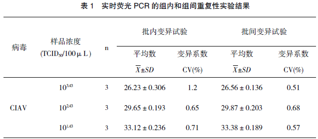 基于便携式荧光定量 PCR 仪的鸡传染性贫血病毒检测方法的建立及应用