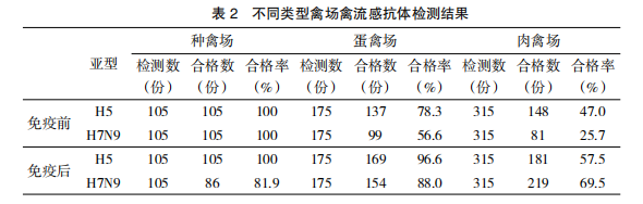 滁州市2018年春季禽流感免疫抗体监测与分析