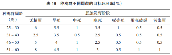 现代肉种鸡孵化管理中应关注的重点