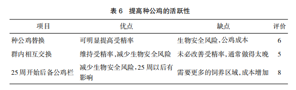 现代肉种鸡产蛋高峰后管理的关键