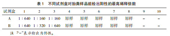 两种禽白血病抗原检测试剂盒检测 ALV-J 和 ALV-K 的效果