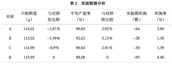 茶叶在商品蛋鸡生产中的饲喂试验