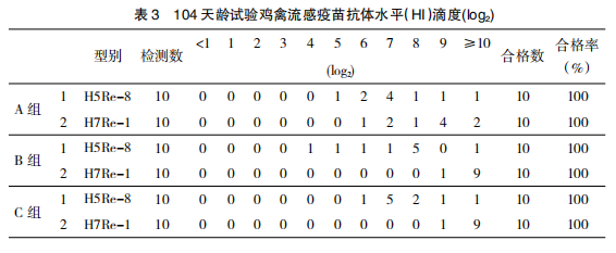 禽流感疫苗注射剂量及部位的差异观察肉鸡中残留物情况分析