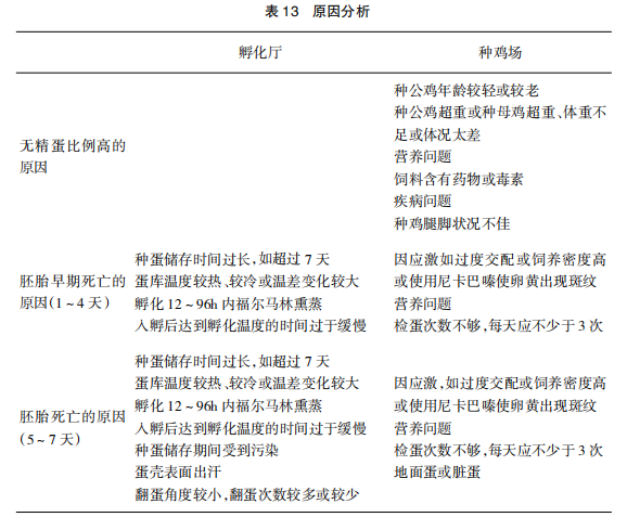 现代肉种鸡孵化管理中应关注的重点