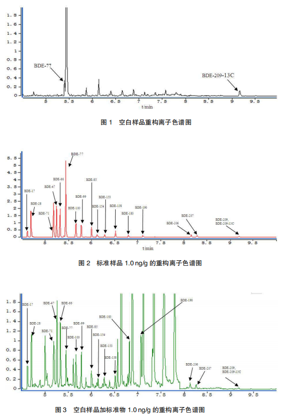 GC-MS/MS同时测定蛋及其制品中多溴联苯醚类残留