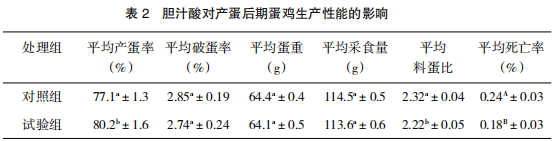 胆汁酸对蛋鸡产蛋后期生产性能的影响