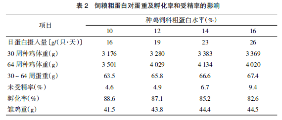 现代肉种鸡产蛋高峰后管理的关键