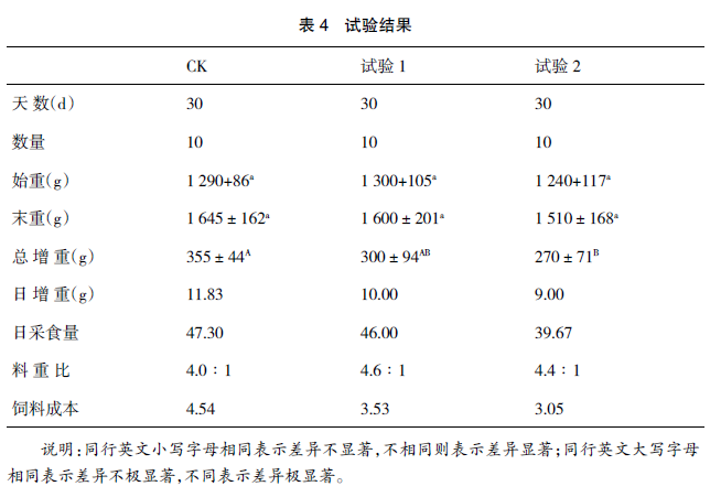 活体蚯蚓不同添加量对土鸡增重效果的影响
