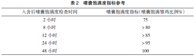 如何正确评估育雏温度
