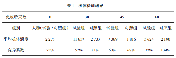 蛋种鸡开产前接种优质传支油苗的抗体优势