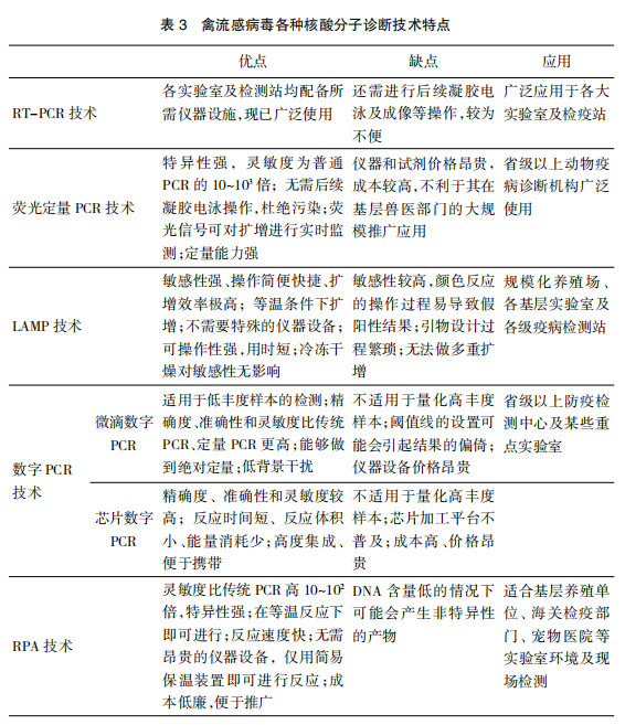 禽流感病毒的核酸分诊断技术研究进展