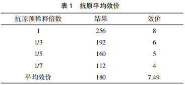血凝抑制试验单位抗原的配置方法探讨