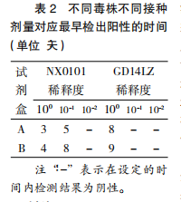 两种禽白血病抗原检测试剂盒检测 ALV-J 和 ALV-K 的效果
