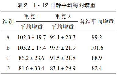 纳米微乳多维产品对黄羽肉雏鸡的抗病能力、增重和骨骼发育的影响