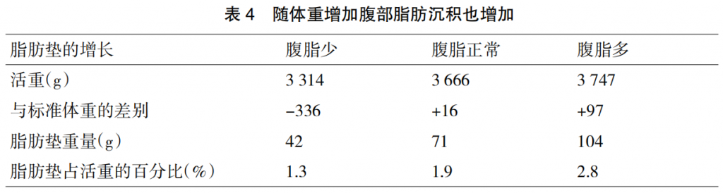 现代肉种鸡群体况的评估