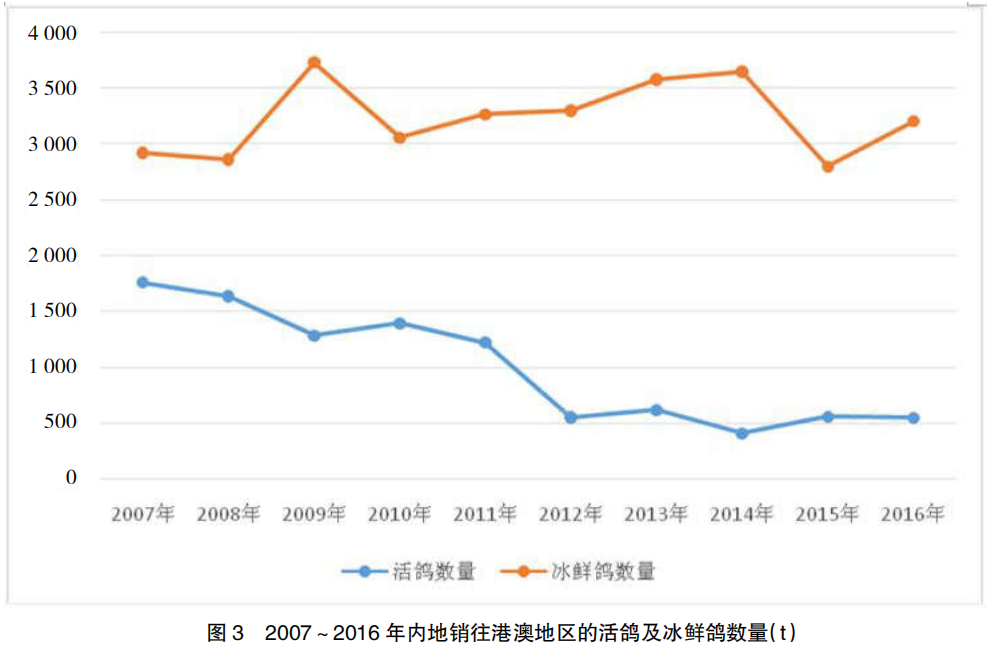 中国鸽肉产品出口面临的挑战与对策分析