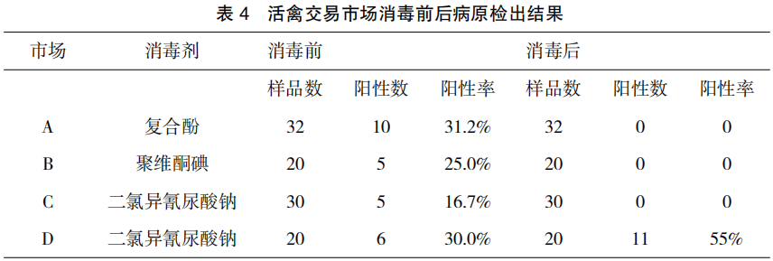 H7N9 亚型流感病毒对 4 种消毒剂及紫外线的敏感性研究