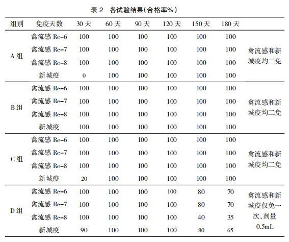 鸡禽流感和新城疫双针免疫试验
