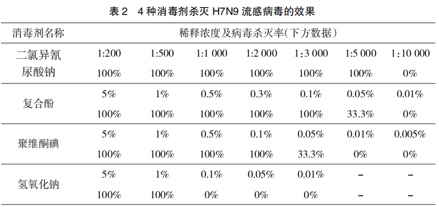 H7N9 亚型流感病毒对 4 种消毒剂及紫外线的敏感性研究