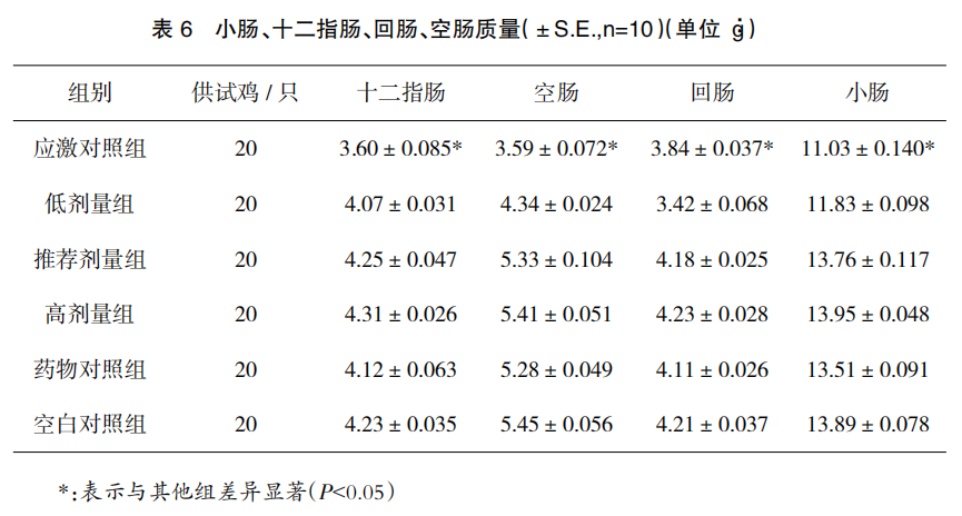 畜禽用抗应激口服液抗鸡热应激效力