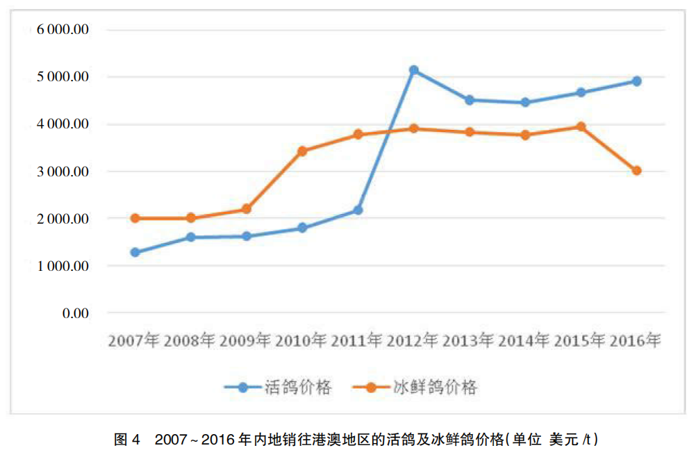 中国鸽肉产品出口面临的挑战与对策分析