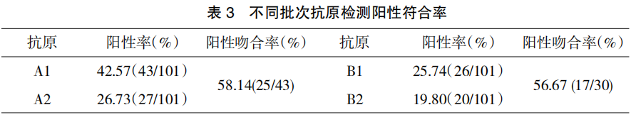 不同厂家鸡白痢抗原检测效果比较