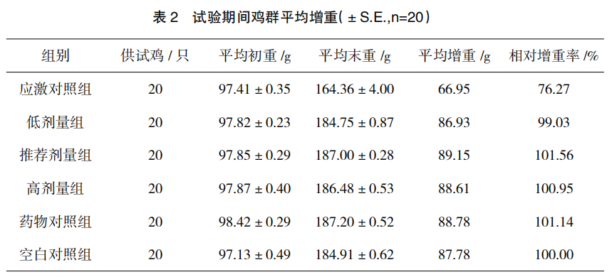 畜禽用抗应激口服液抗鸡热应激效力