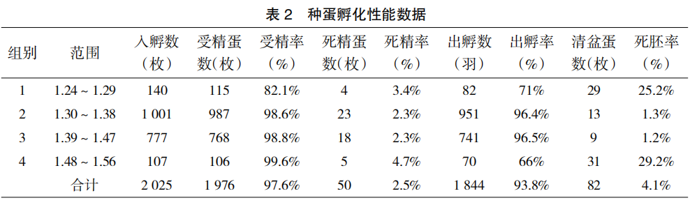 石岐鸽不同蛋形指数对种蛋孵化效果的影响研究