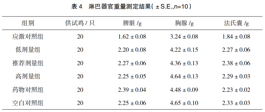 畜禽用抗应激口服液抗鸡热应激效力