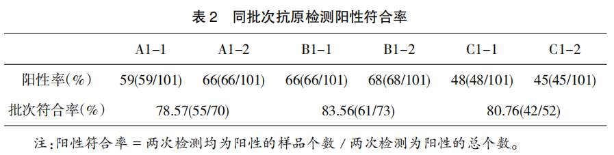 不同厂家鸡白痢抗原检测效果比较