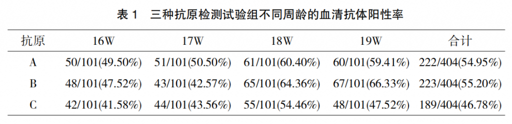 不同厂家鸡白痢抗原检测效果比较