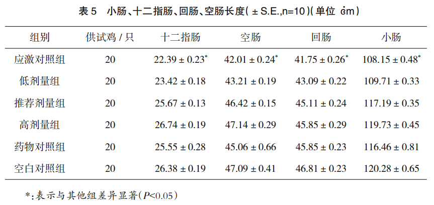 畜禽用抗应激口服液抗鸡热应激效力