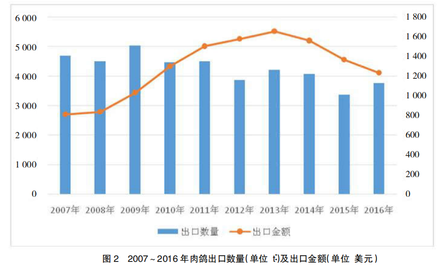 中国鸽肉产品出口面临的挑战与对策分析