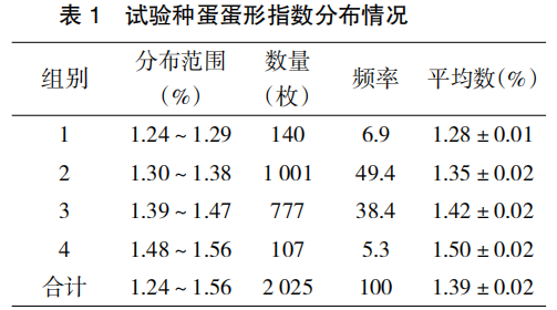 石岐鸽不同蛋形指数对种蛋孵化效果的影响研究