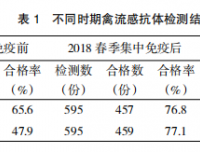 滁州市2018年春季禽流感免疫抗体监测与分析