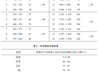 做好蛋鸡“六测一调整”的操作工作
