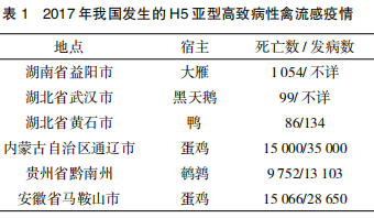 2017年我国禽流感等主要禽病流行情况与 2018 年疫情预测分析