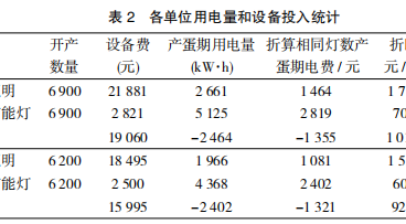荷德农业照明在种鸡产蛋阶段的应用研究