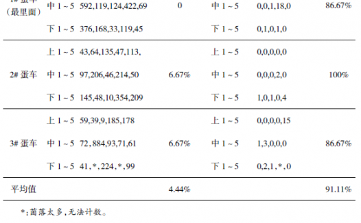 安灭杀种蛋消毒效果评估